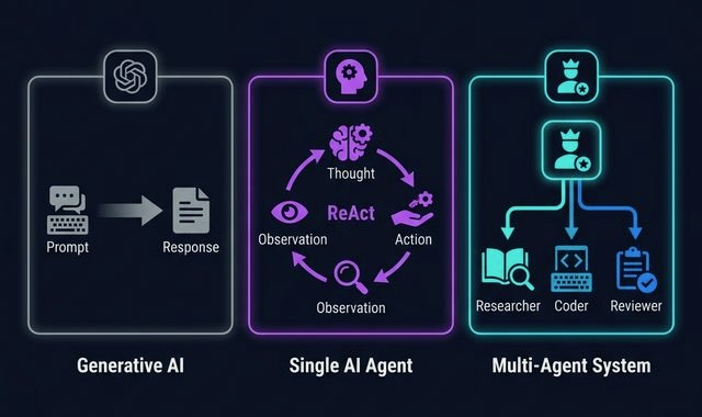 The AI Capability Spectrum: Generative AI → Single Agent → Multi-Agent System