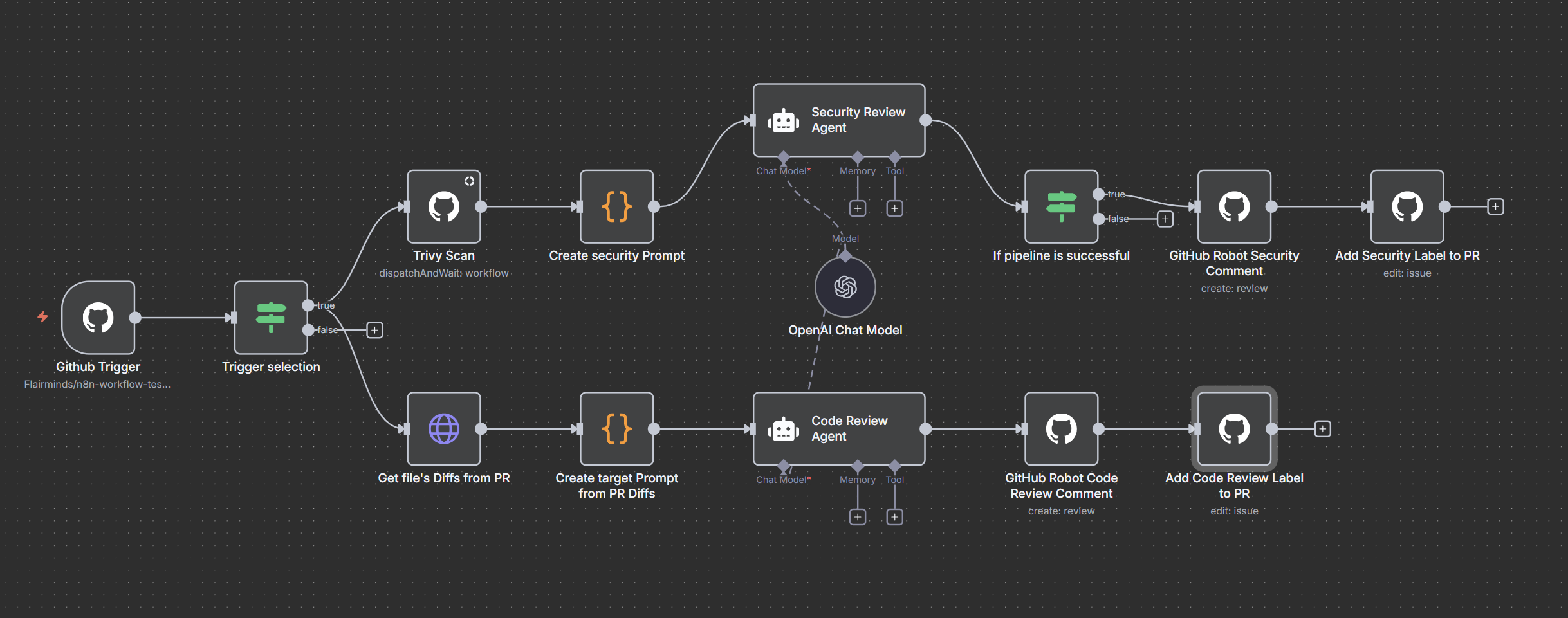 Agentic AI + CI/CD using n8n