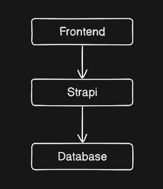 Strapi Architecture: Frontend → Strapi → Database