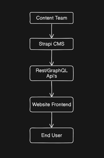 Strapi Full Flow: Content Team → Strapi CMS → REST/GraphQL APIs → Website Frontend → End User